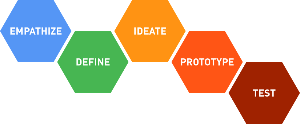 5 Steps To Design Thinking | Articles